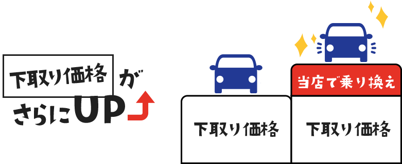 お客様の不要になったお車を当店が高額買取させて頂きます!/