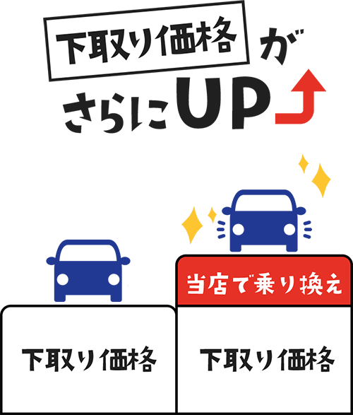 お客様の不要になったお車を当店が高額買取させて頂きます!/